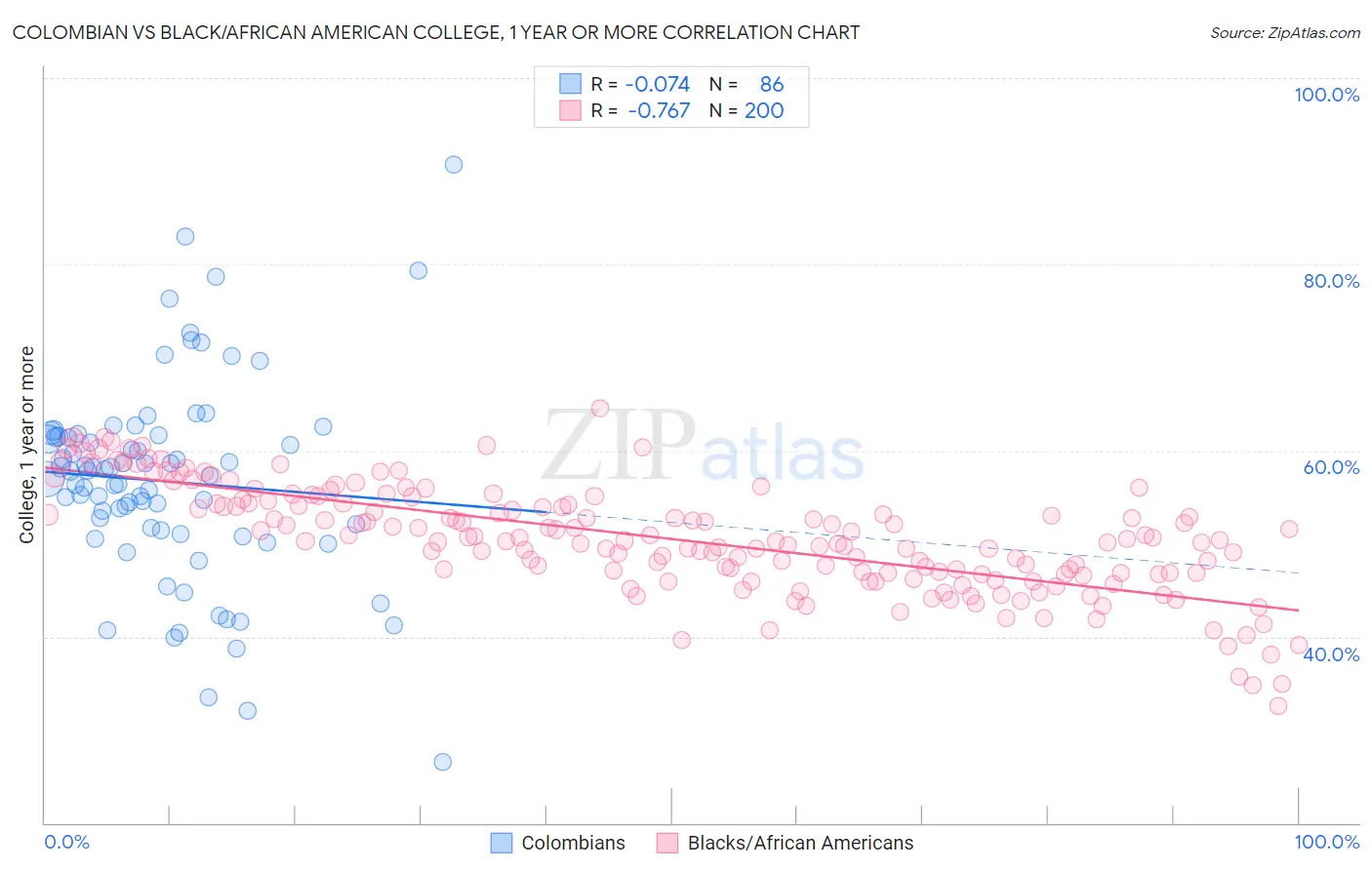 Colombian vs Black/African American College, 1 year or more