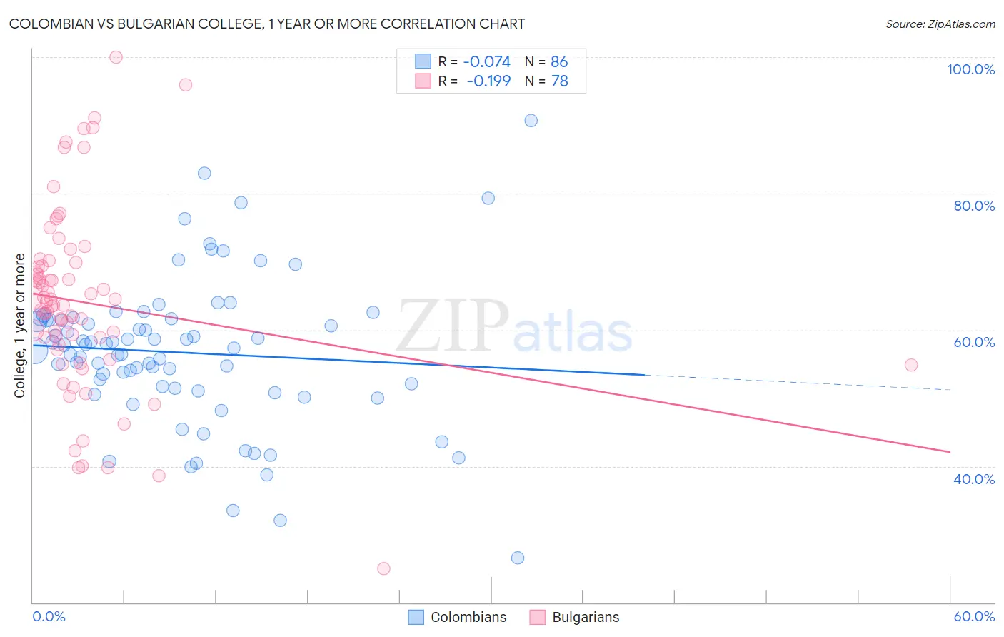 Colombian vs Bulgarian College, 1 year or more