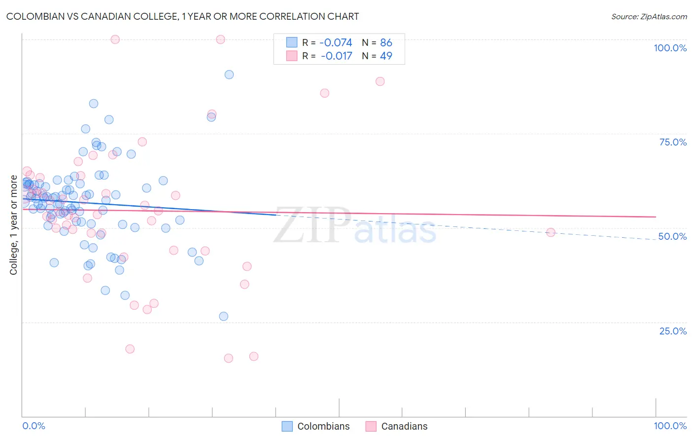 Colombian vs Canadian College, 1 year or more