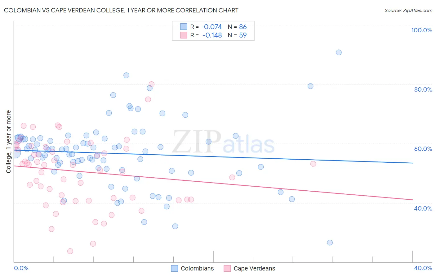 Colombian vs Cape Verdean College, 1 year or more