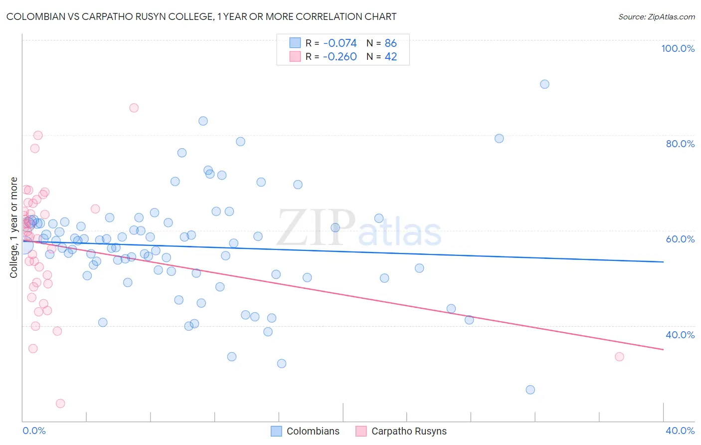 Colombian vs Carpatho Rusyn College, 1 year or more