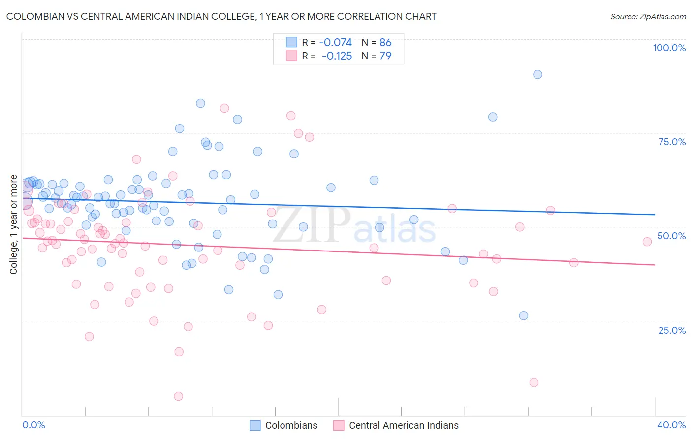 Colombian vs Central American Indian College, 1 year or more