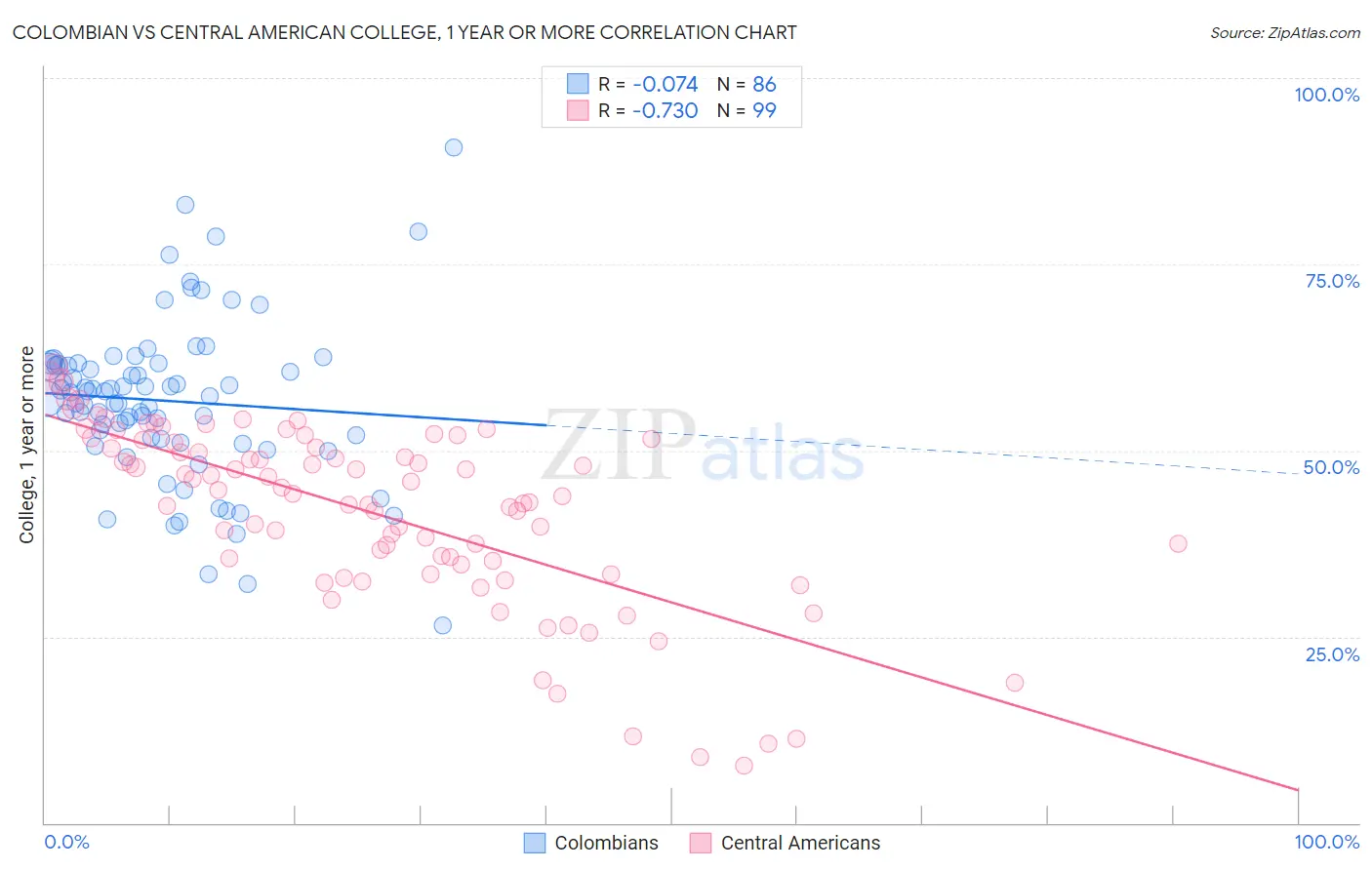 Colombian vs Central American College, 1 year or more