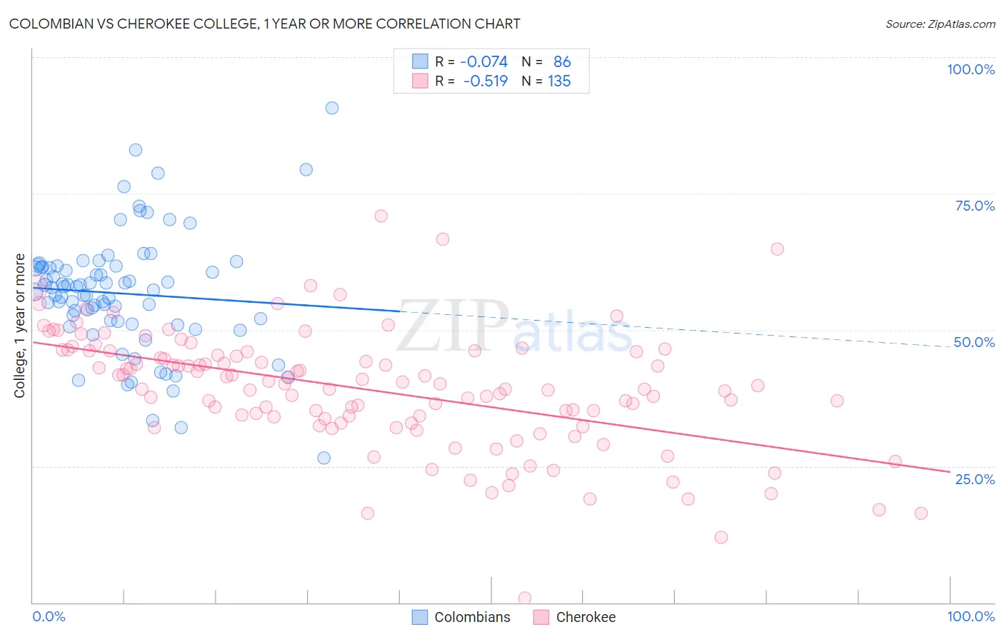 Colombian vs Cherokee College, 1 year or more