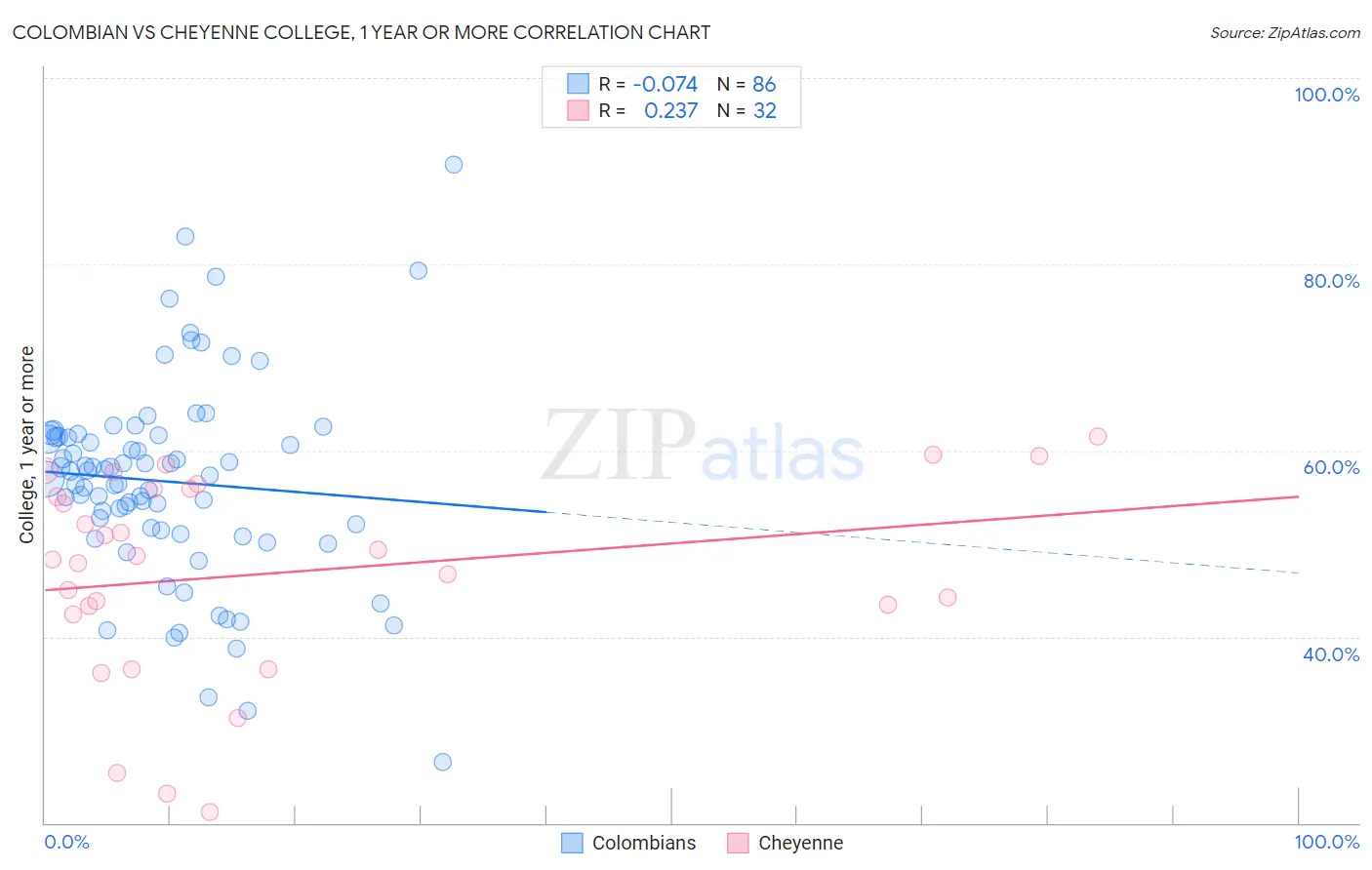 Colombian vs Cheyenne College, 1 year or more