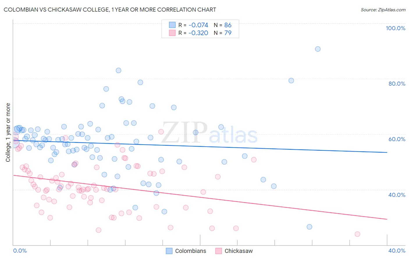 Colombian vs Chickasaw College, 1 year or more