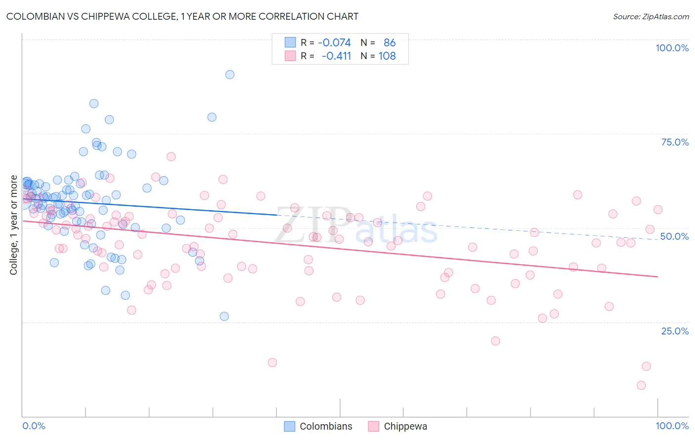 Colombian vs Chippewa College, 1 year or more