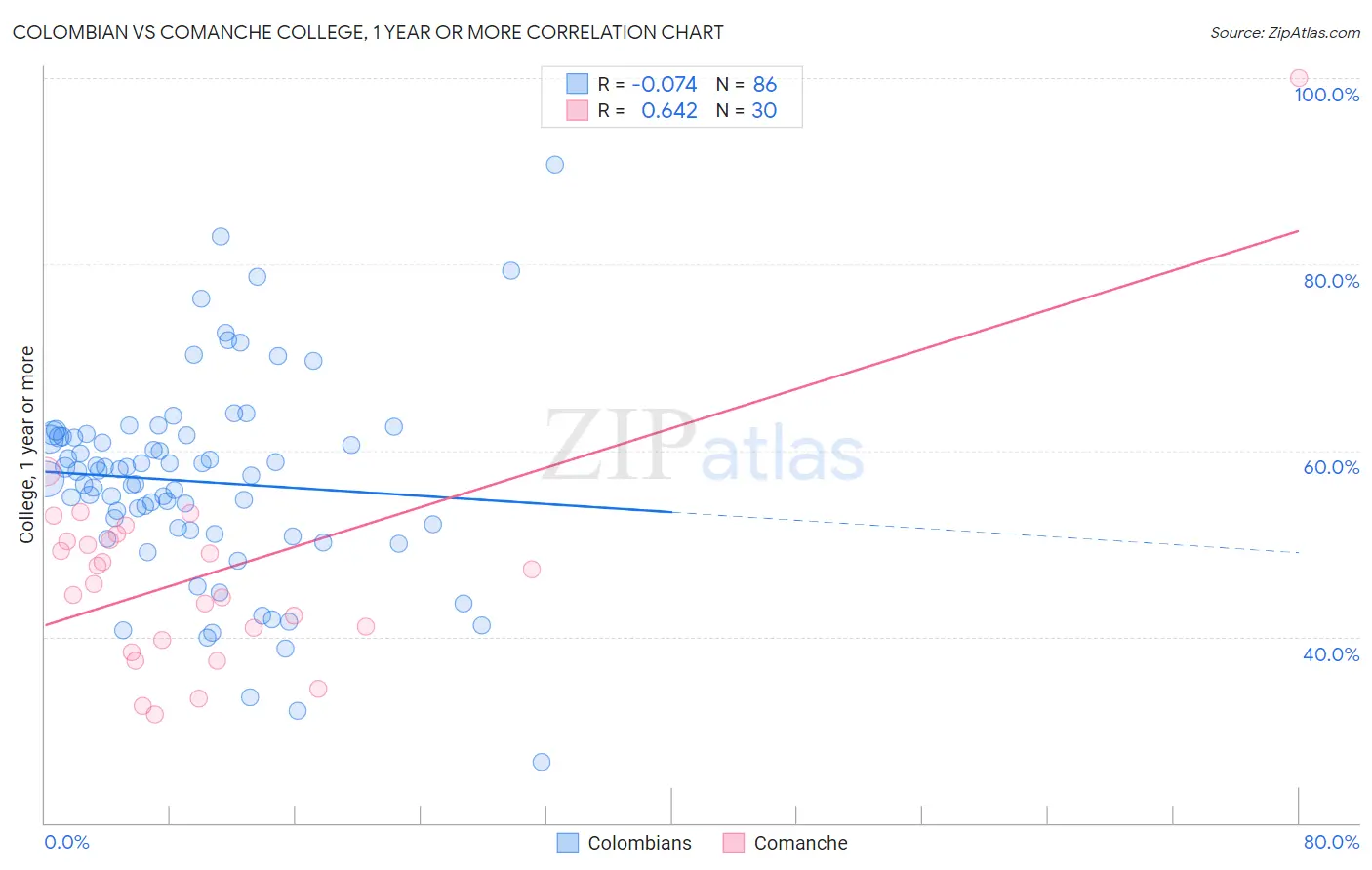Colombian vs Comanche College, 1 year or more