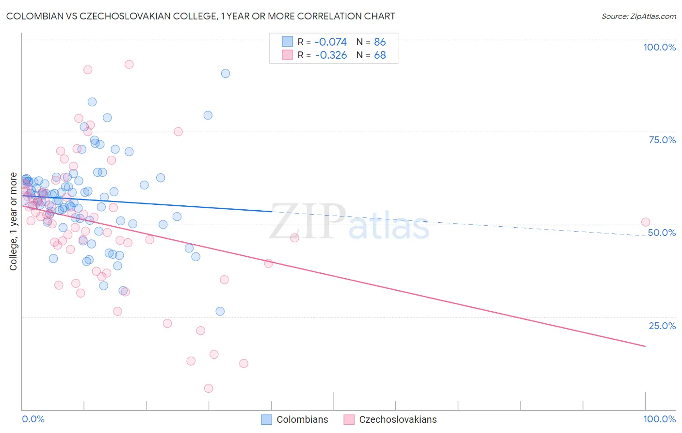 Colombian vs Czechoslovakian College, 1 year or more