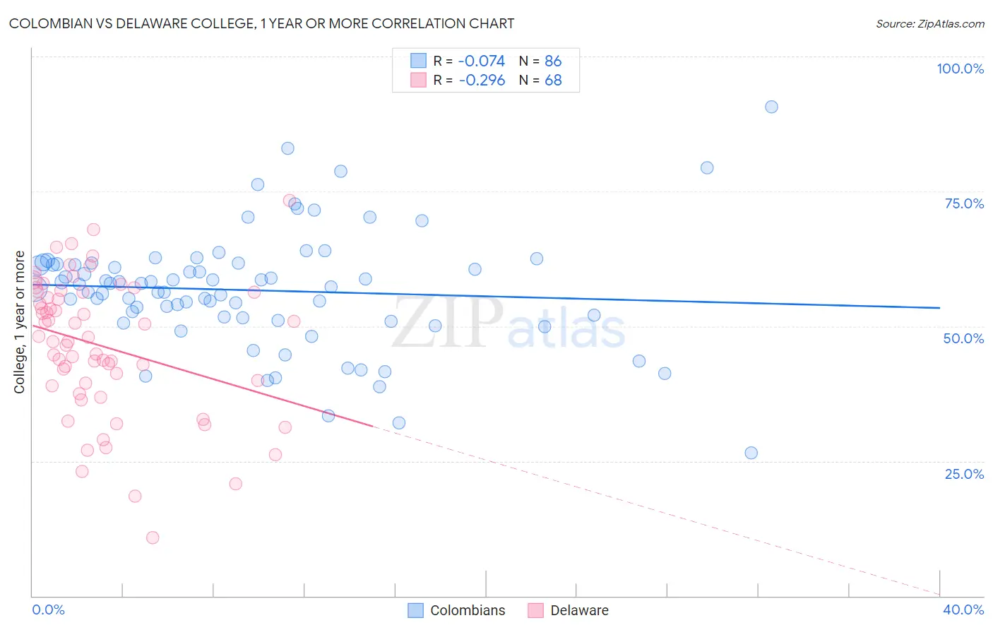 Colombian vs Delaware College, 1 year or more