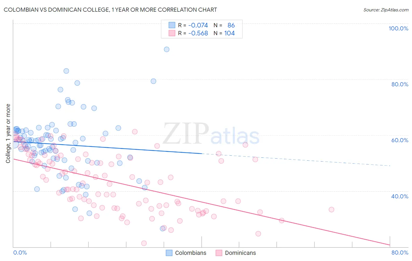 Colombian vs Dominican College, 1 year or more