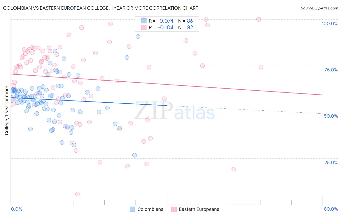 Colombian vs Eastern European College, 1 year or more