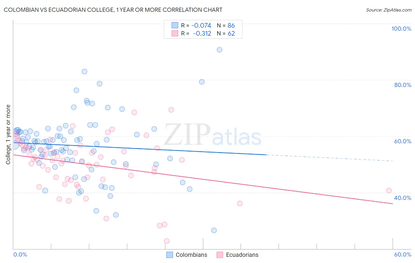 Colombian vs Ecuadorian College, 1 year or more