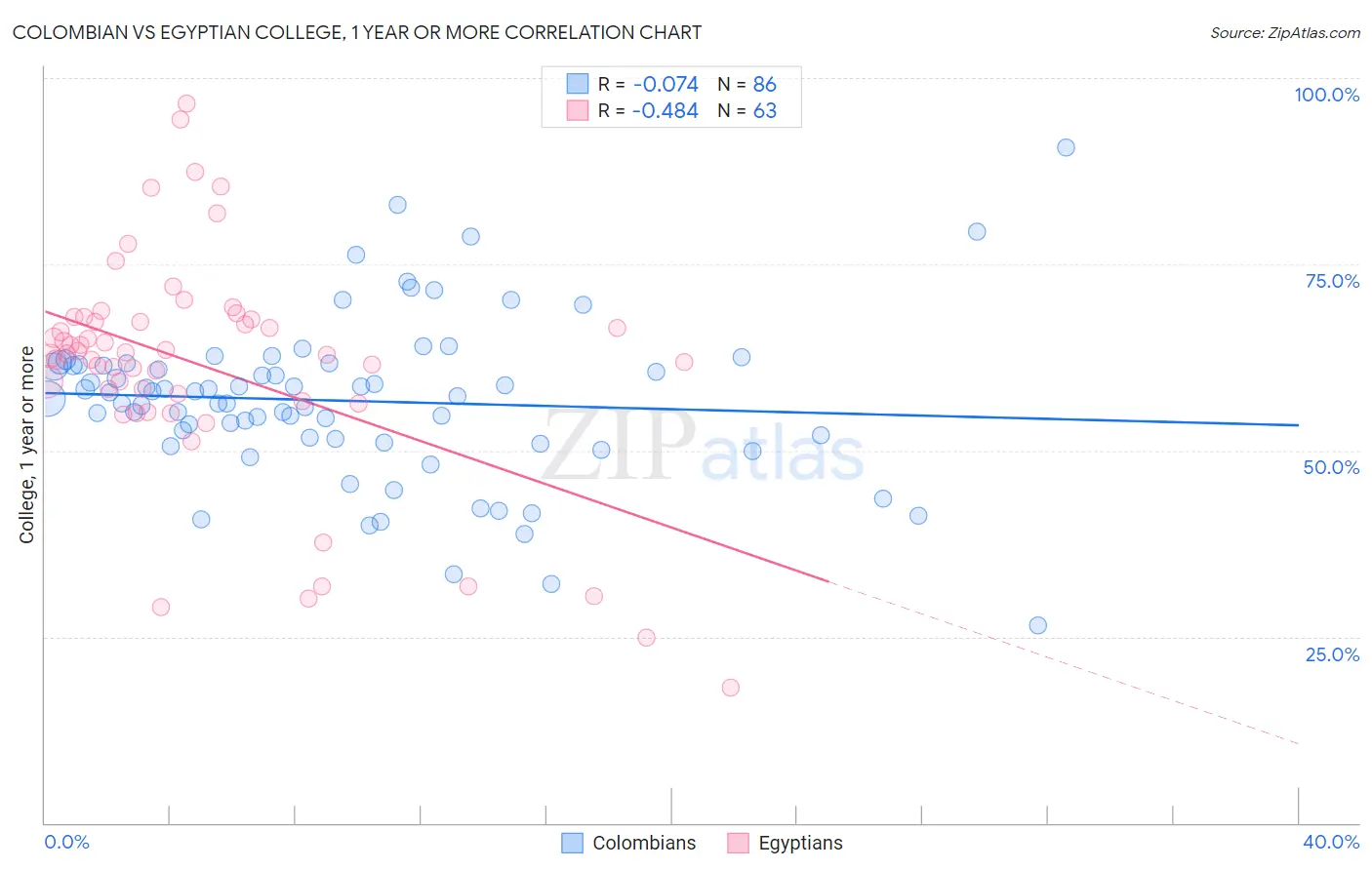 Colombian vs Egyptian College, 1 year or more