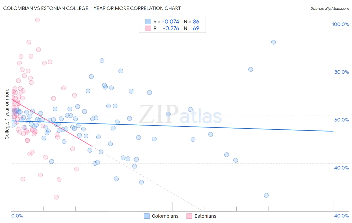 Colombian vs Estonian College, 1 year or more