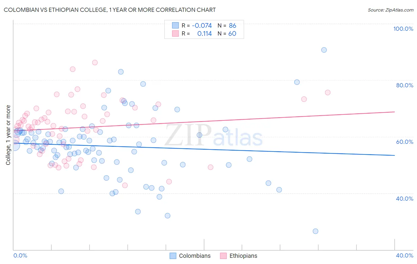 Colombian vs Ethiopian College, 1 year or more