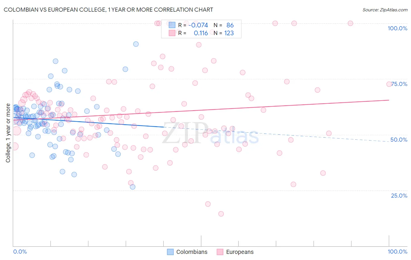 Colombian vs European College, 1 year or more