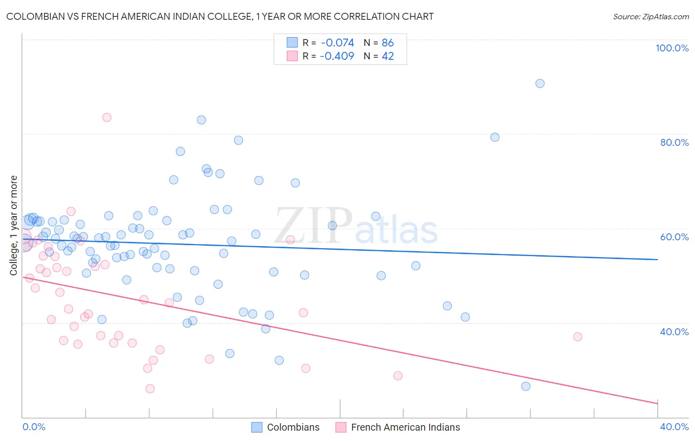 Colombian vs French American Indian College, 1 year or more