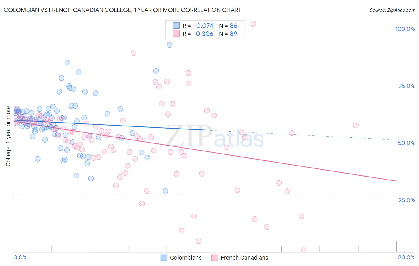 Colombian vs French Canadian College, 1 year or more