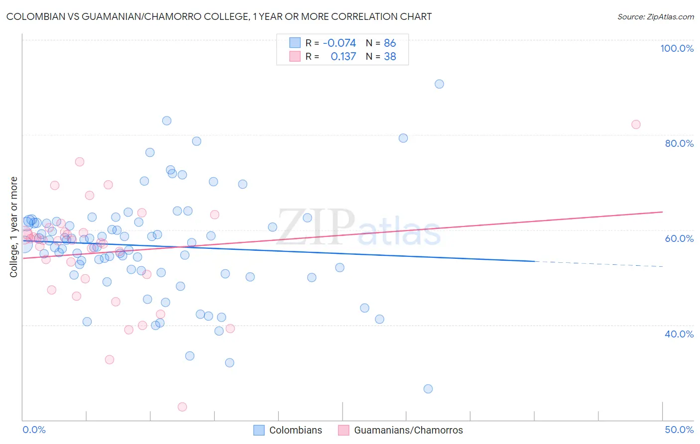 Colombian vs Guamanian/Chamorro College, 1 year or more