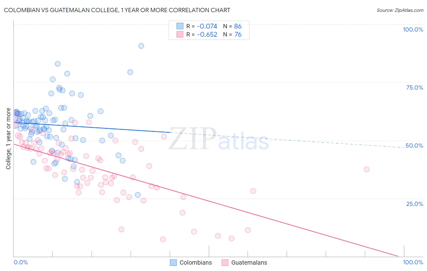 Colombian vs Guatemalan College, 1 year or more