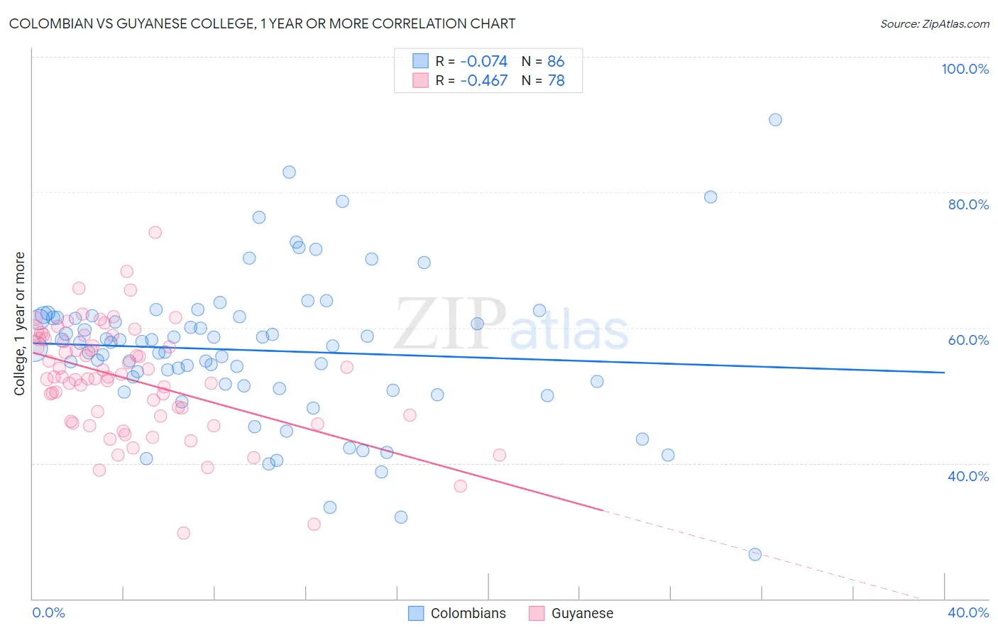 Colombian vs Guyanese College, 1 year or more