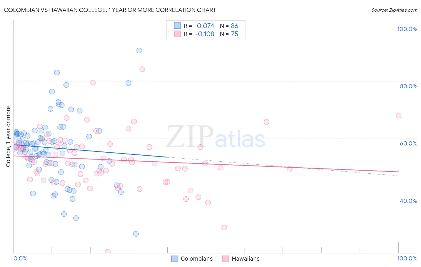 Colombian vs Hawaiian College, 1 year or more