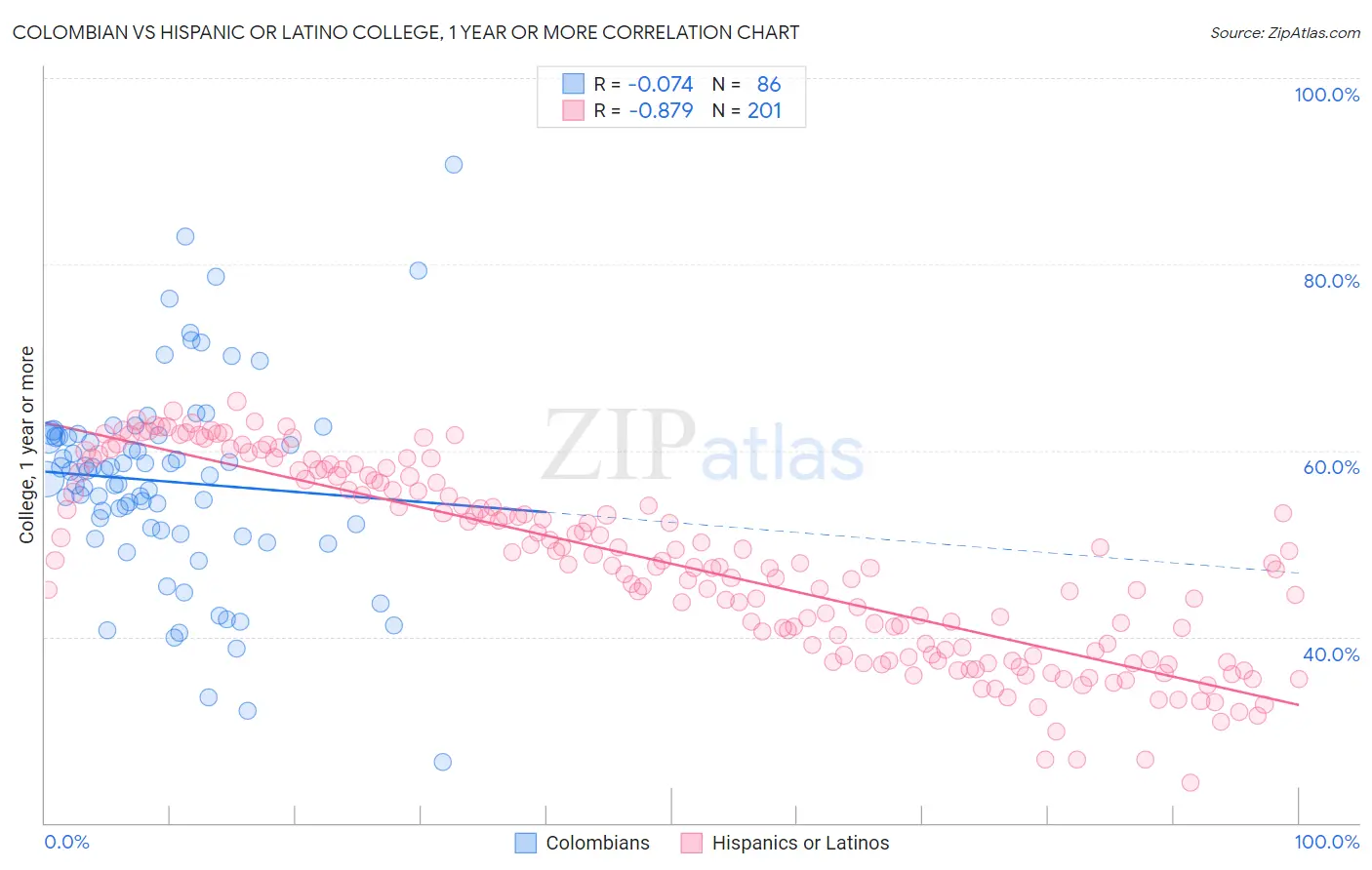 Colombian vs Hispanic or Latino College, 1 year or more