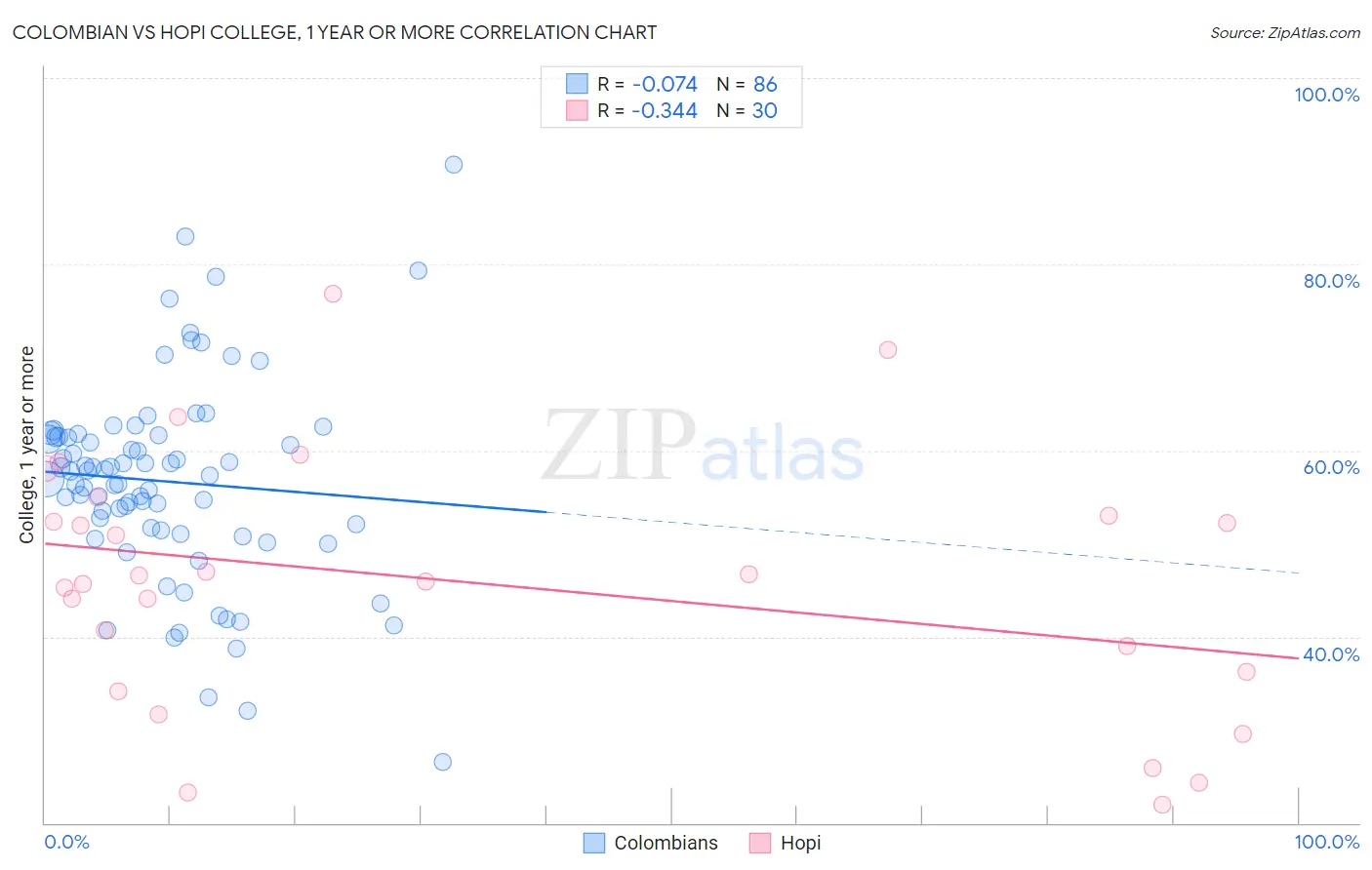 Colombian vs Hopi College, 1 year or more