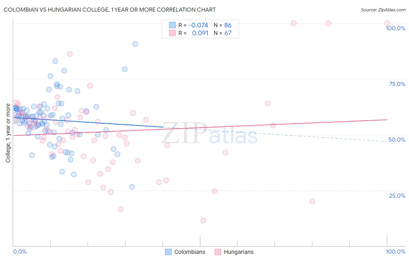 Colombian vs Hungarian College, 1 year or more