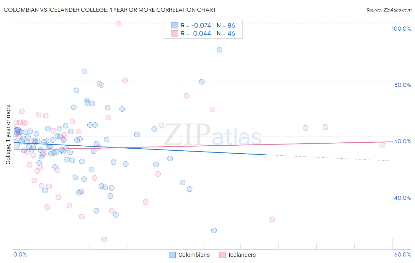 Colombian vs Icelander College, 1 year or more