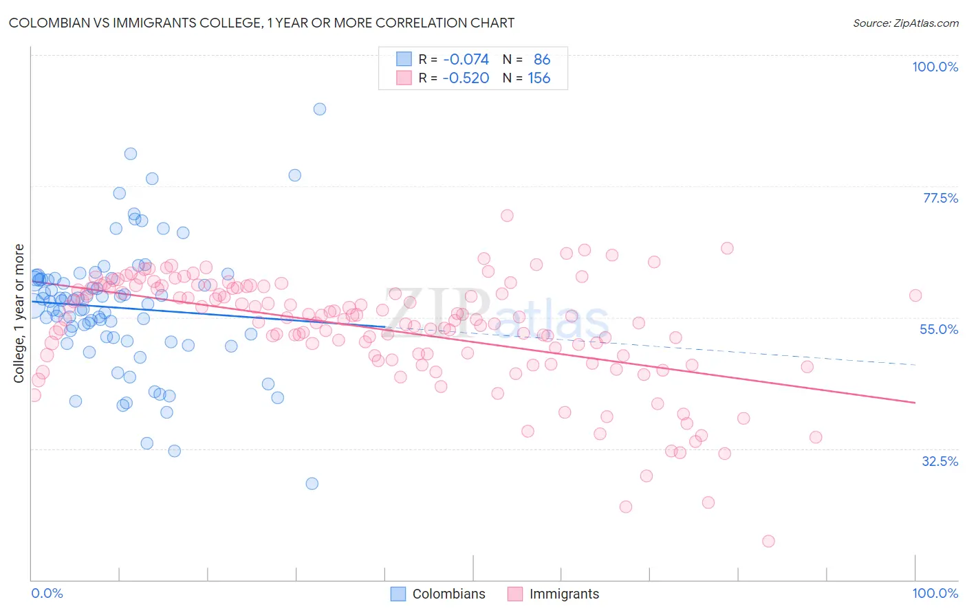 Colombian vs Immigrants College, 1 year or more