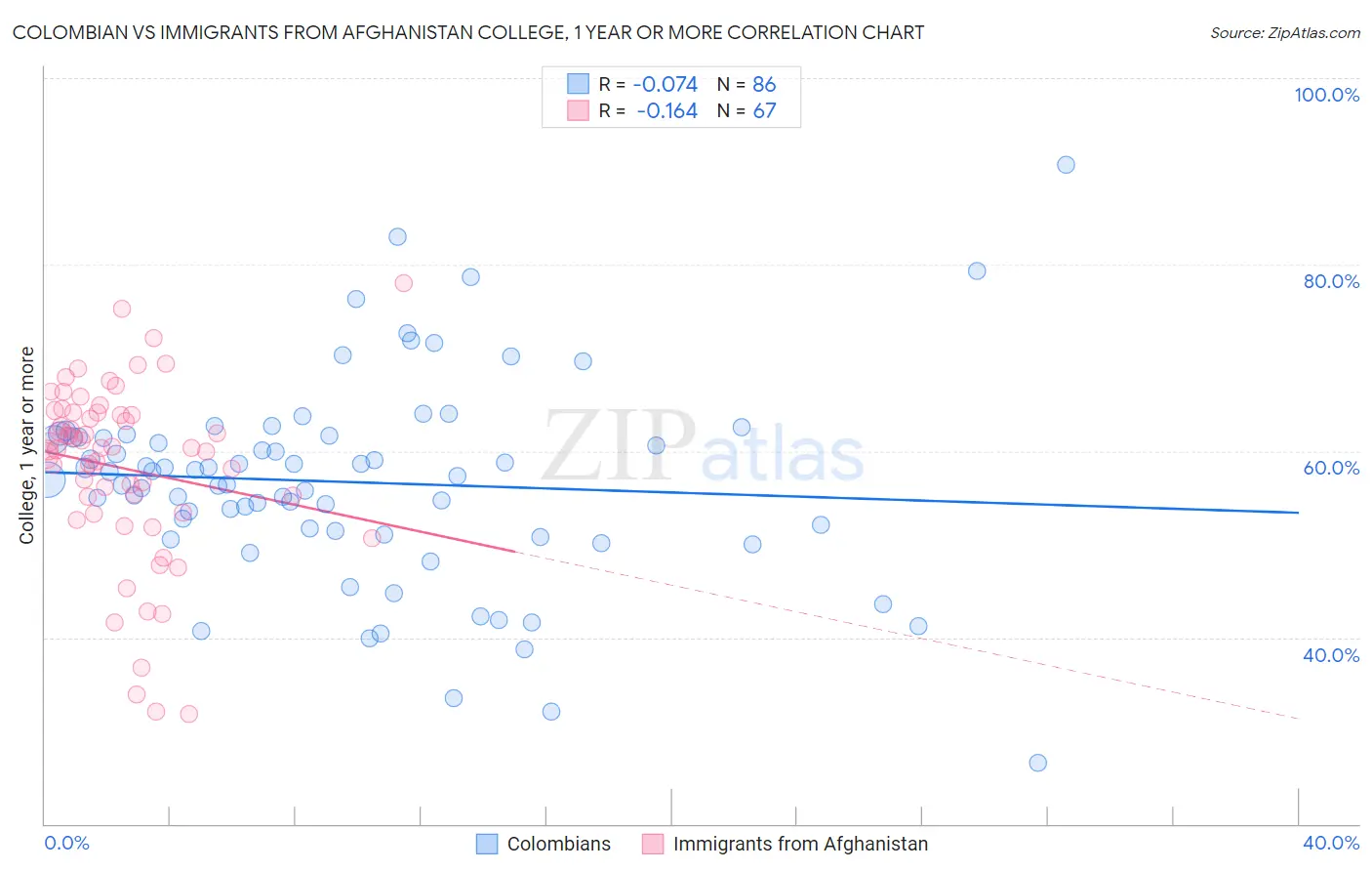 Colombian vs Immigrants from Afghanistan College, 1 year or more
