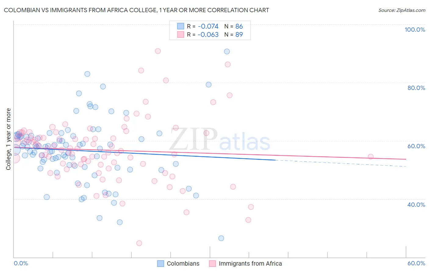 Colombian vs Immigrants from Africa College, 1 year or more