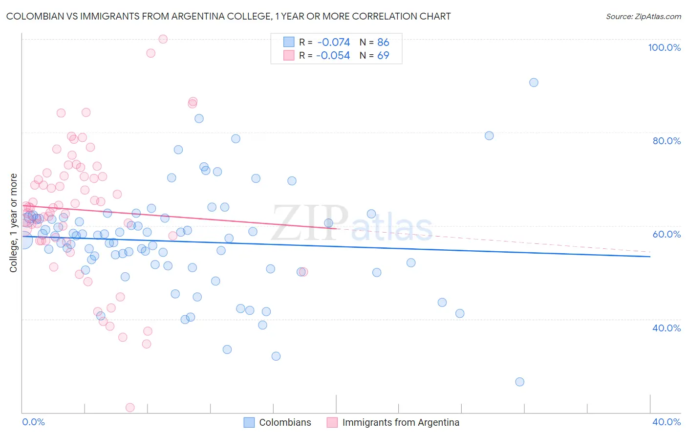 Colombian vs Immigrants from Argentina College, 1 year or more