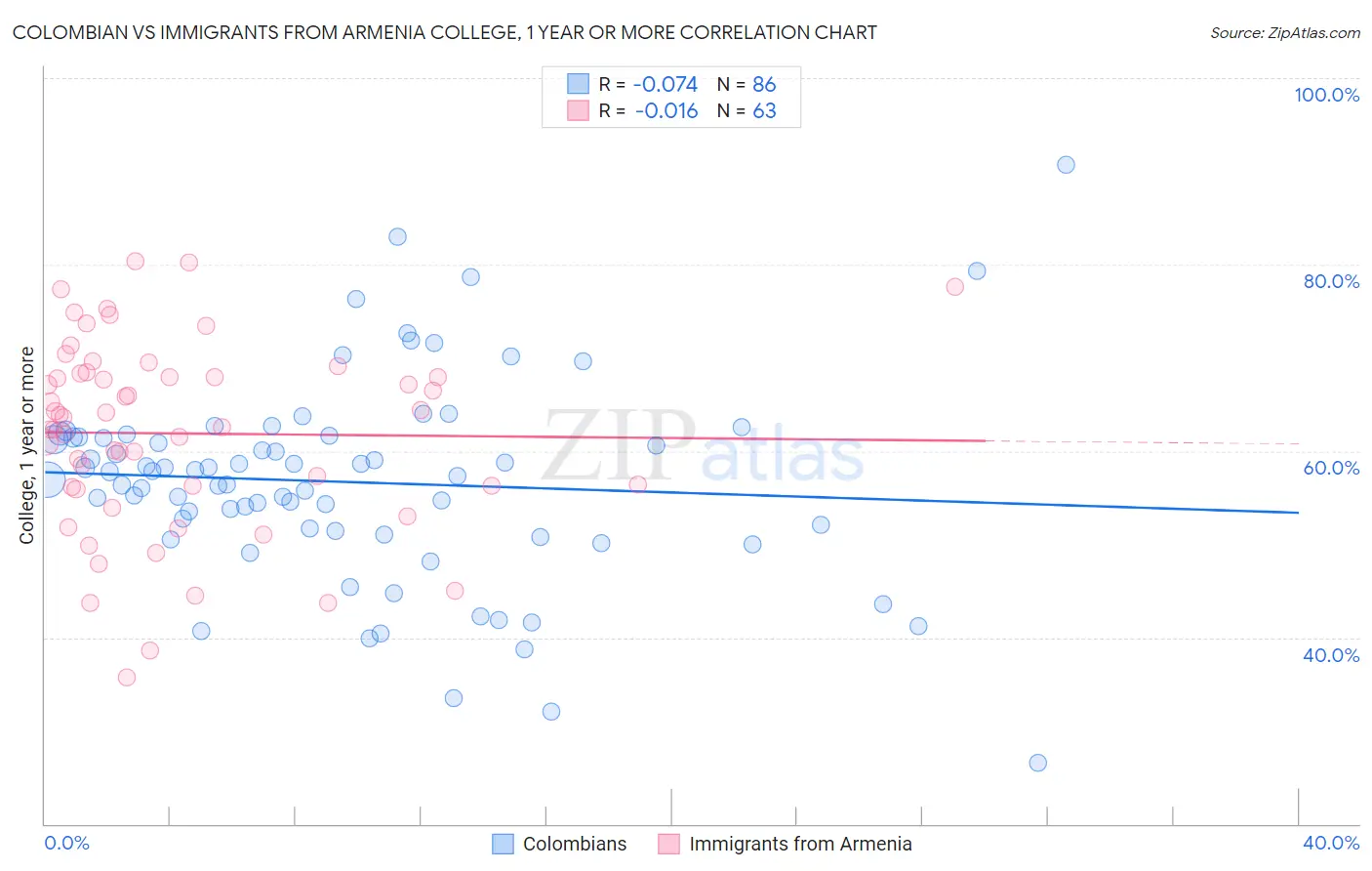 Colombian vs Immigrants from Armenia College, 1 year or more