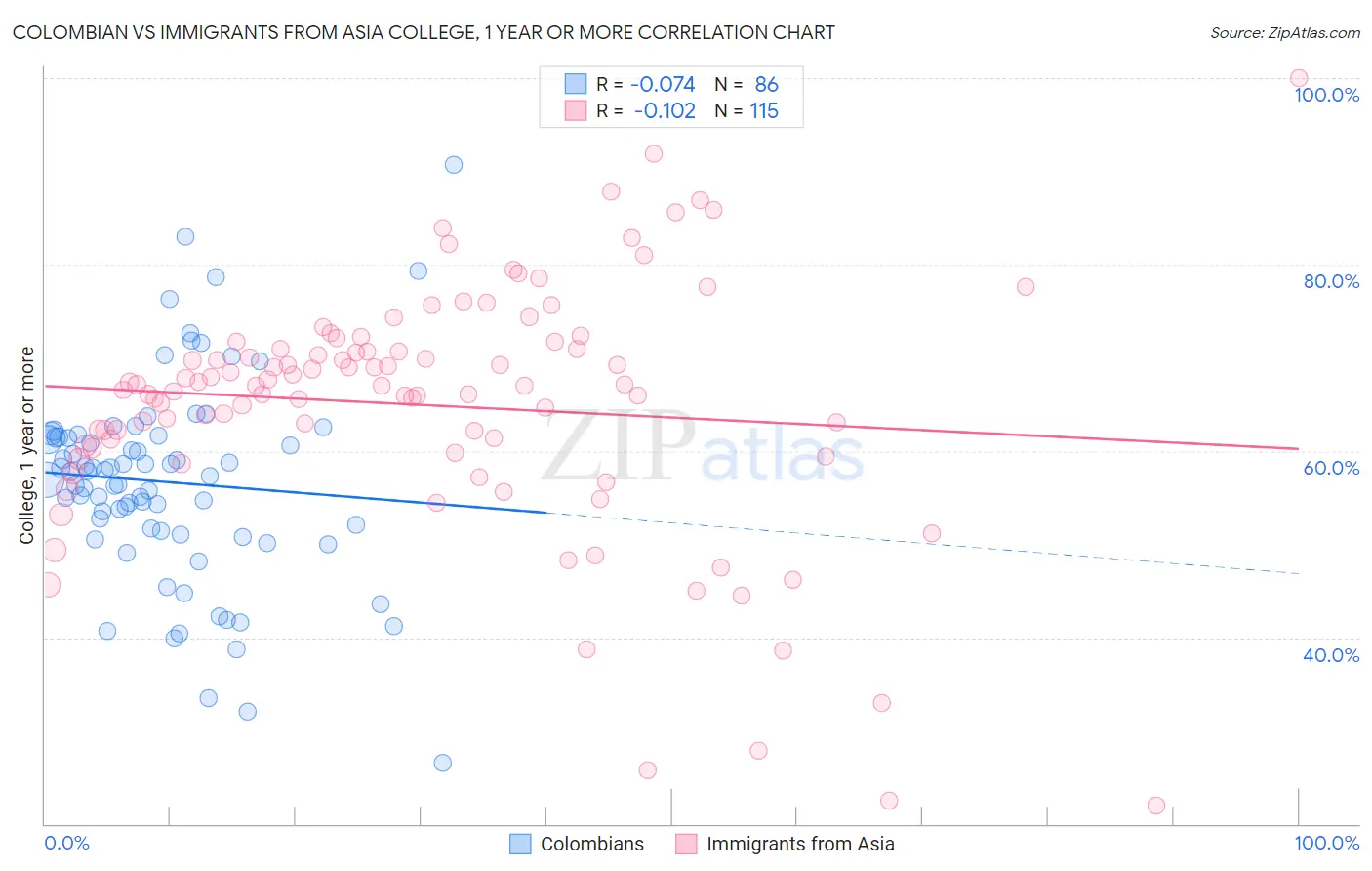 Colombian vs Immigrants from Asia College, 1 year or more