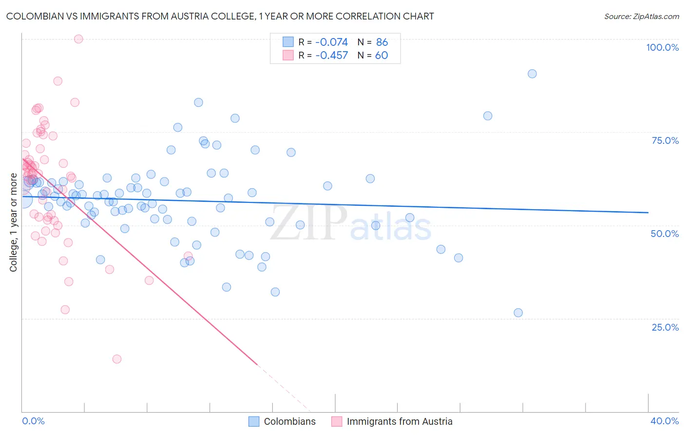 Colombian vs Immigrants from Austria College, 1 year or more