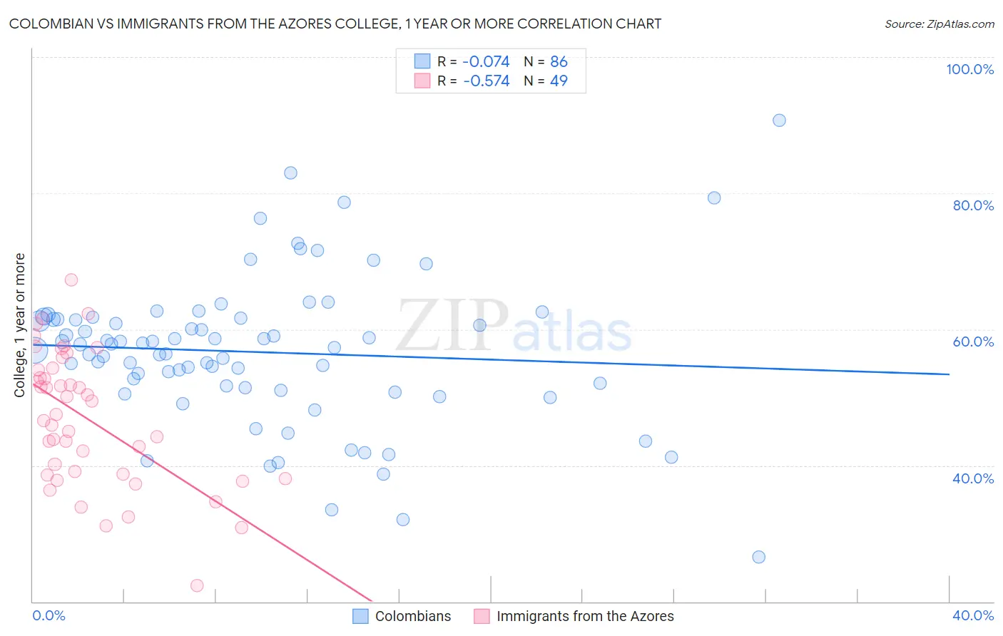 Colombian vs Immigrants from the Azores College, 1 year or more