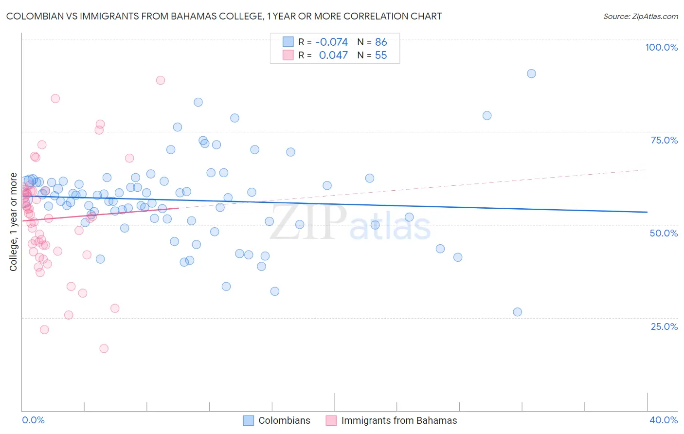 Colombian vs Immigrants from Bahamas College, 1 year or more