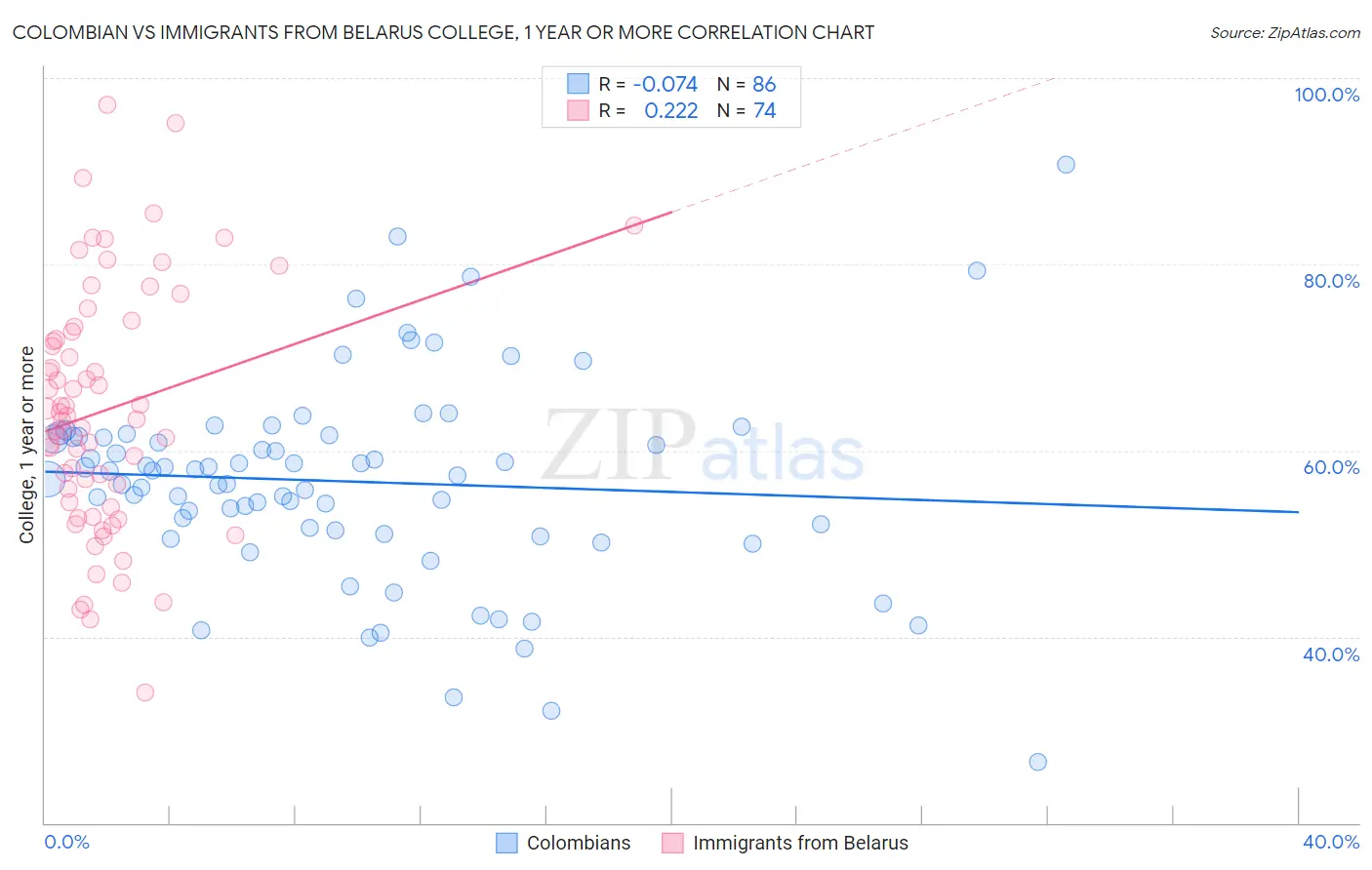 Colombian vs Immigrants from Belarus College, 1 year or more