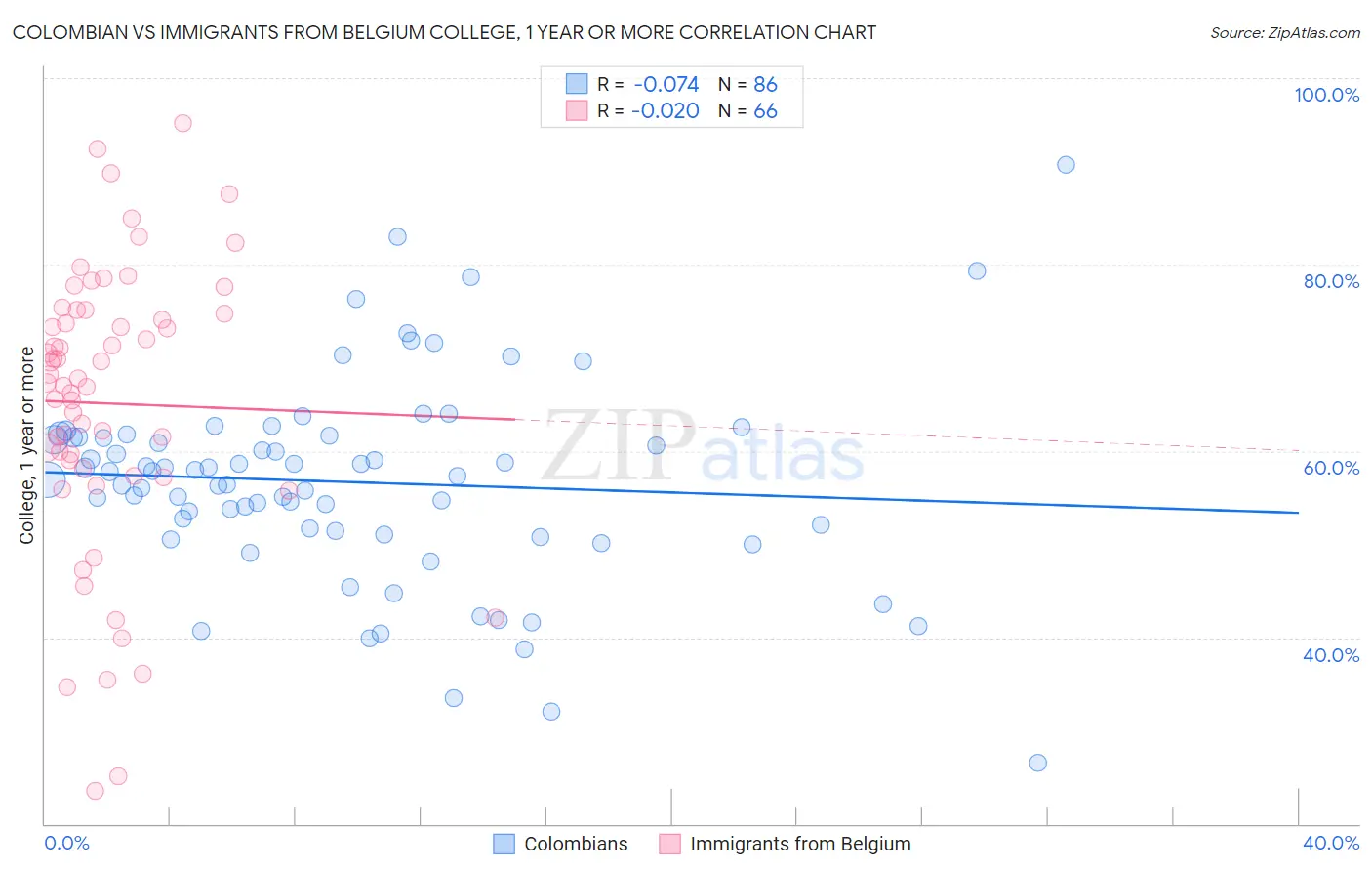 Colombian vs Immigrants from Belgium College, 1 year or more