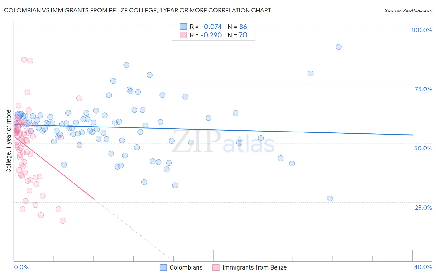 Colombian vs Immigrants from Belize College, 1 year or more