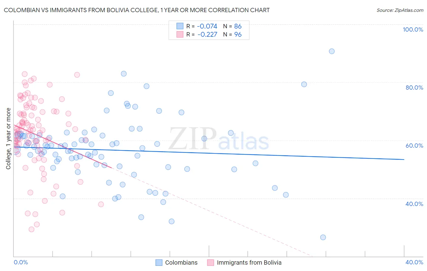 Colombian vs Immigrants from Bolivia College, 1 year or more