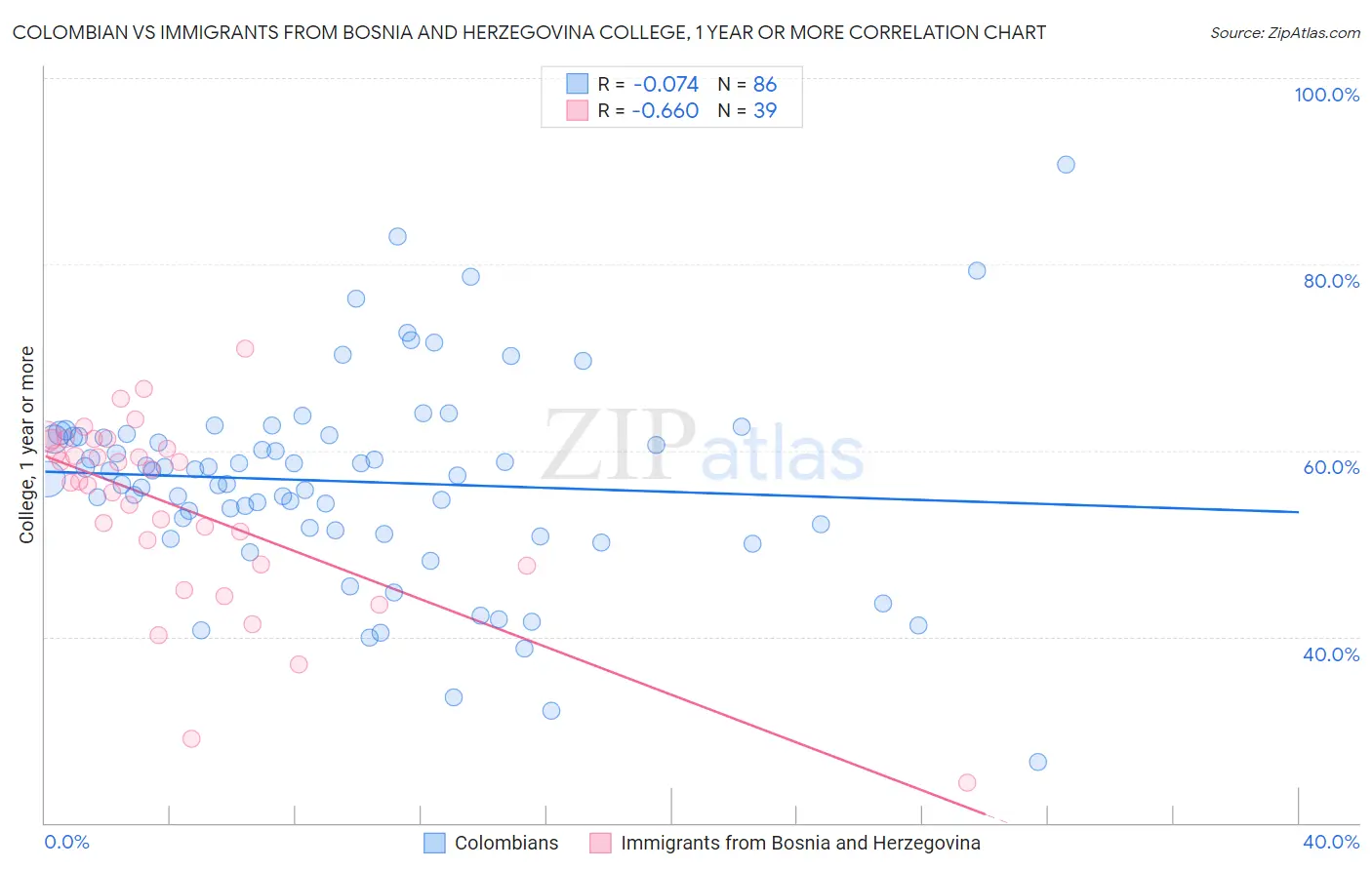 Colombian vs Immigrants from Bosnia and Herzegovina College, 1 year or more