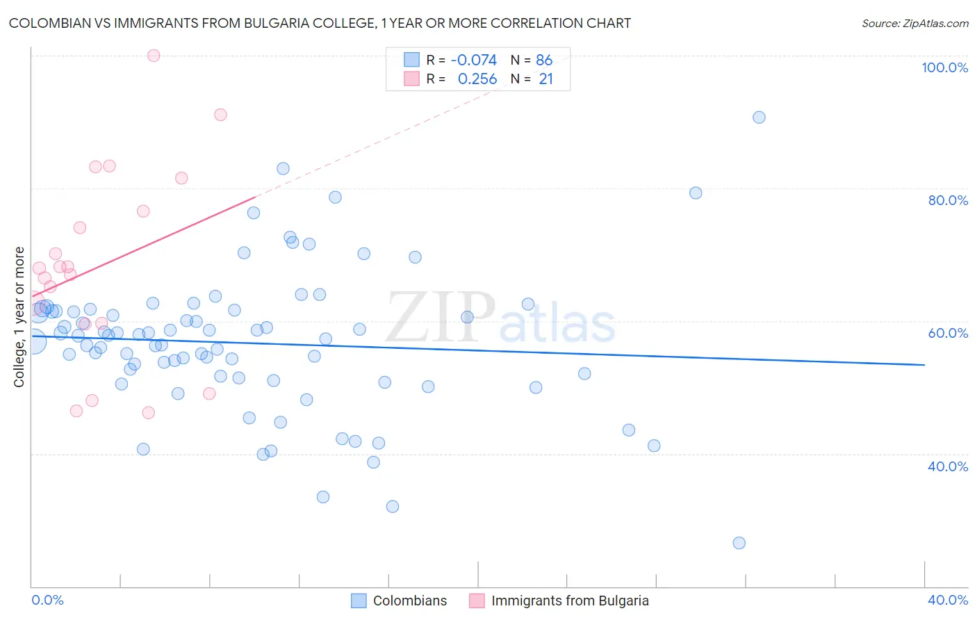 Colombian vs Immigrants from Bulgaria College, 1 year or more