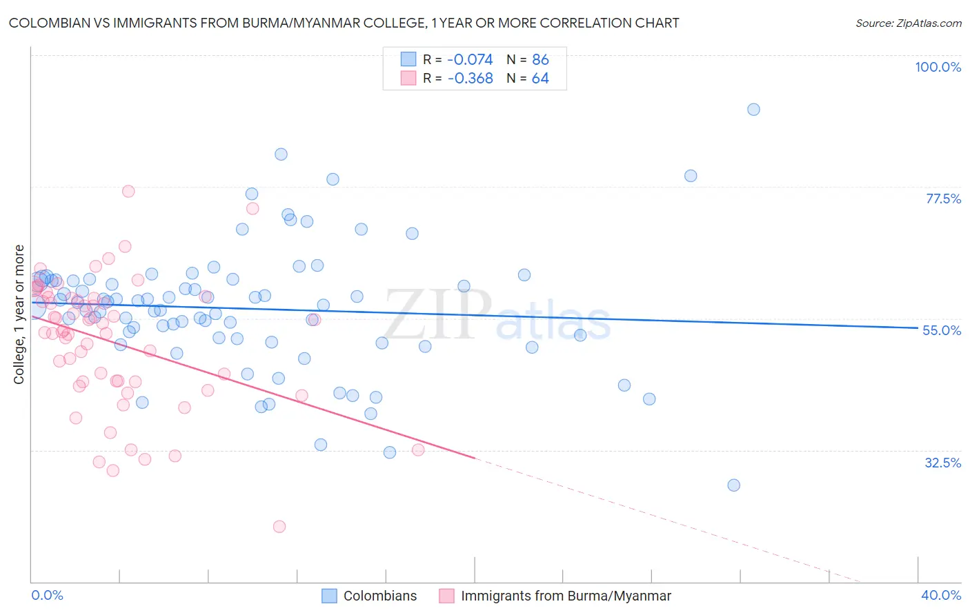 Colombian vs Immigrants from Burma/Myanmar College, 1 year or more