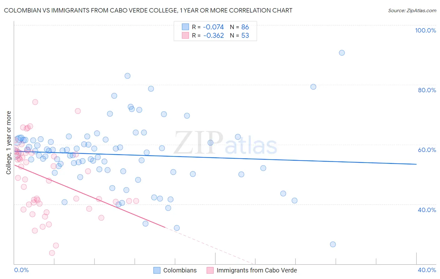 Colombian vs Immigrants from Cabo Verde College, 1 year or more