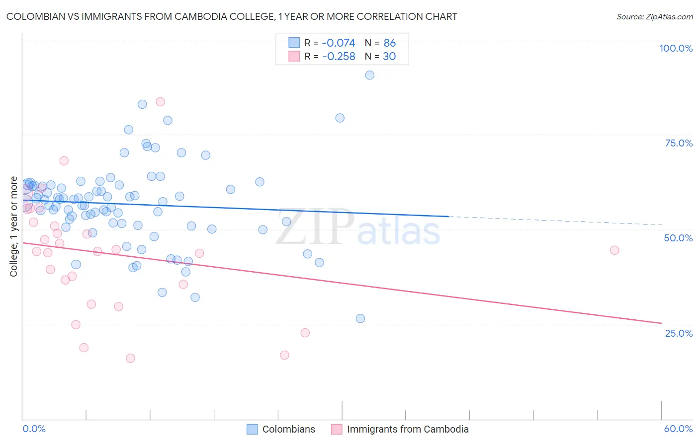 Colombian vs Immigrants from Cambodia College, 1 year or more