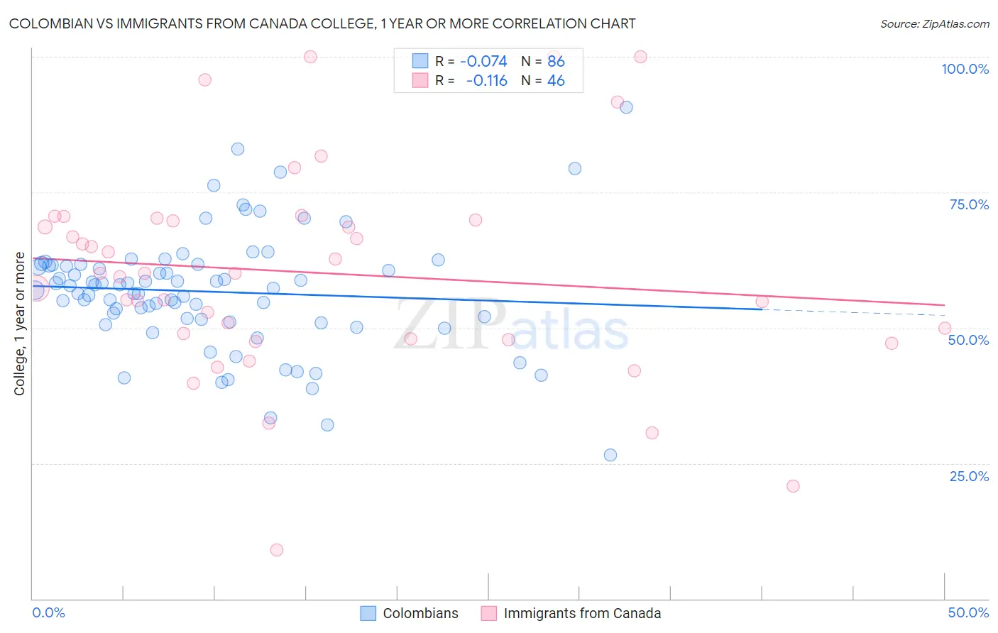 Colombian vs Immigrants from Canada College, 1 year or more